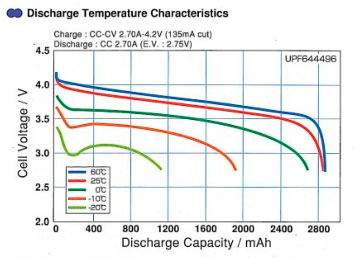 Battery capacity versus temperature. When it is -20ยฐ C, the capacity is just a fourth the room temperature capacity (source Sanyo li-poly <code>upf454261</code> datasheet).